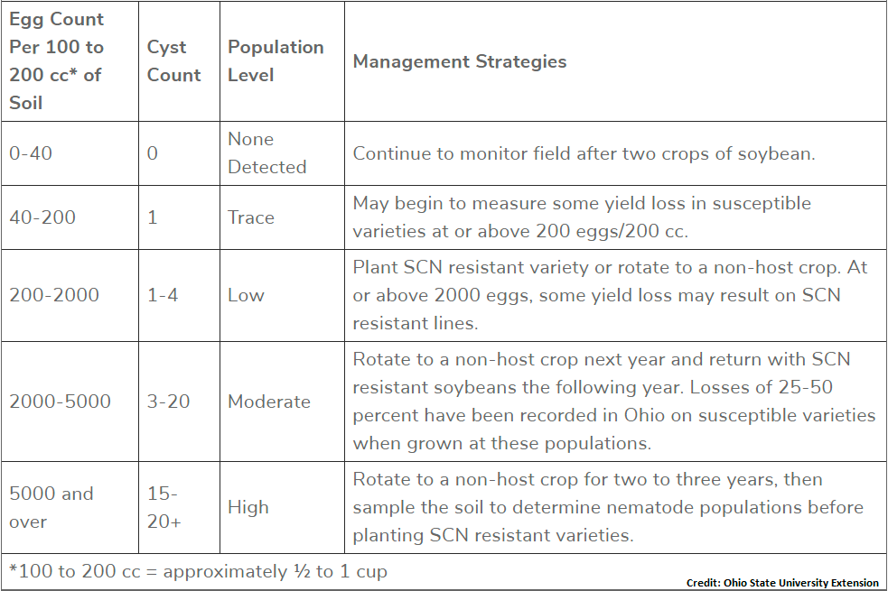 SCN Management Guidelines Based on SCN Egg Counts