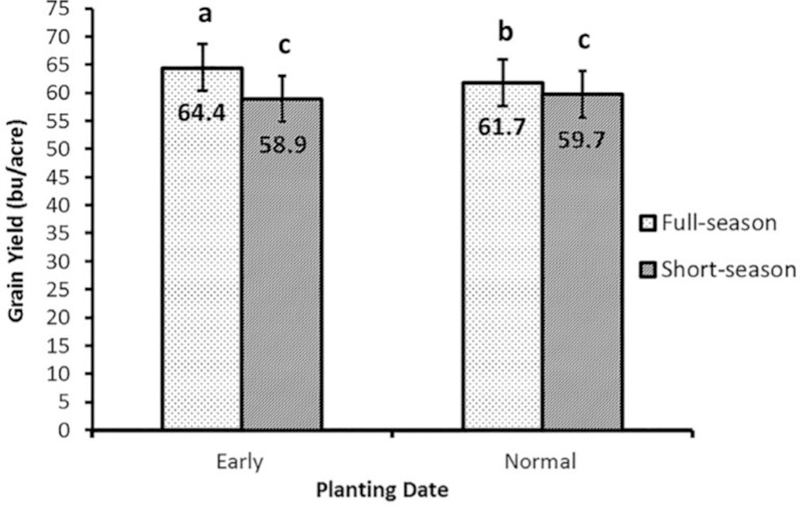 Planting Date and Yield Results Soybean Graph